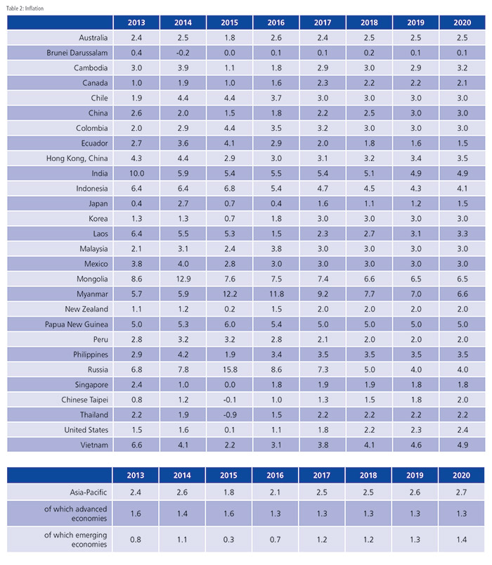 GDP Growth