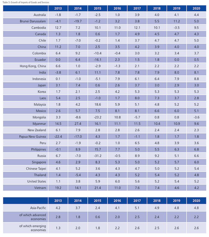 GDP Growth